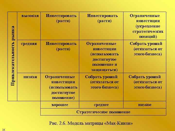 Инвестировать (расти) Ограниченные инвестиции (укрепление стратегических позиций) средняя Инвестировать (расти) Ограниченные инвестиции (использовать достигнутое