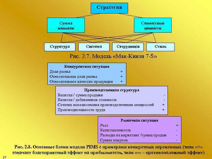 Стратегия Сумма навыков Структура Совместные ценности Система Сотрудники Стиль Рис. 2. 7. Модель «Мак