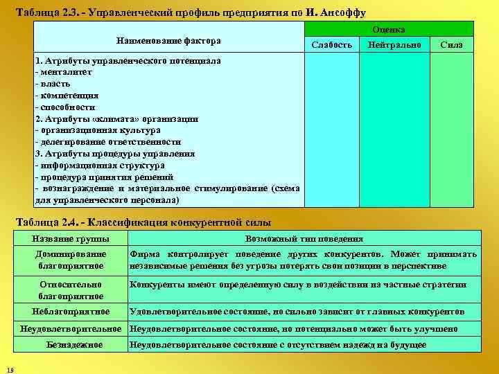 Таблица 2. 3. - Управленческий профиль предприятия по И. Ансоффу Оценка Наименование фактора Слабость