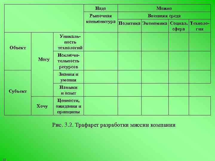 Надо Можно Рыночная Внешняя среда конъюнктура Политика Экономика Социал. Технолосфера гия Уникальность технологий Объект