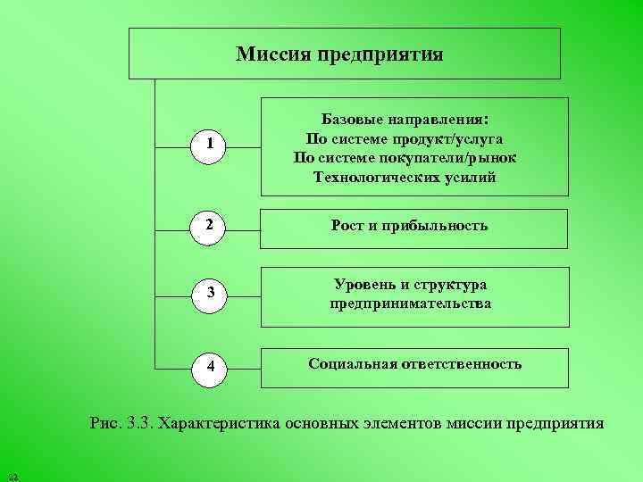 Миссия предприятия 1 Базовые направления: По системе продукт/услуга По системе покупатели/рынок Технологических усилий 2