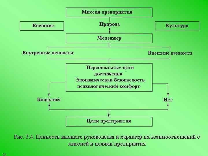 Миссия предприятия Внешние Природа Культура Менеджер Внутренние ценности Внешние ценности Персональные цели достижения Экономическая
