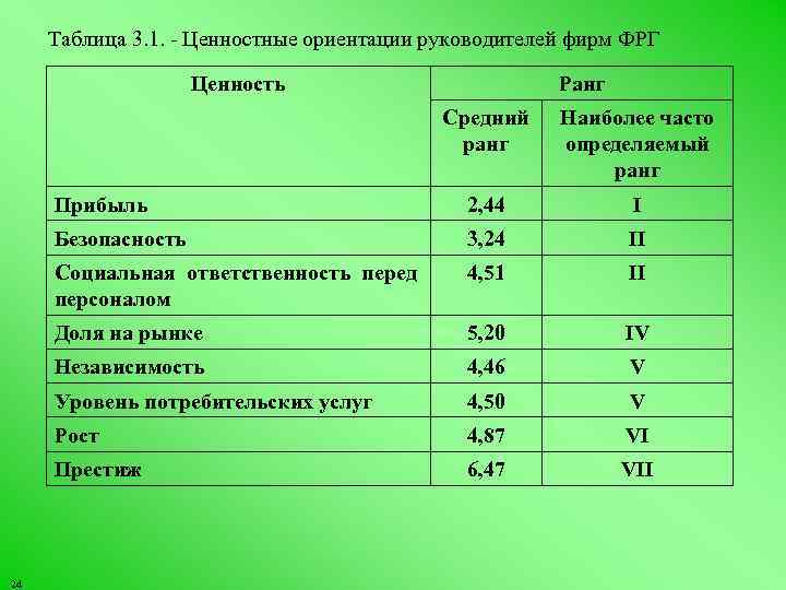 Таблица 3. 1. Ценностные ориентации руководителей фирм ФРГ Ценность Ранг Средний ранг Прибыль 2,