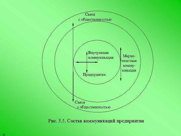Связи с общественностью Внутренняя коммуникация Предприятие Марке тинговая комму никация Связи с общественностью Рис.