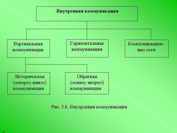 Внутренняя коммуникация Вертикальная коммуникация Горизонтальная коммуникация Историческая ( «сверху вниз» ) коммуникация Обратная (
