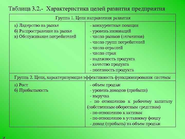 Таблица 3. 2. Характеристика целей развития предприятия Группа 1. Цели направления развития а) Лидерство