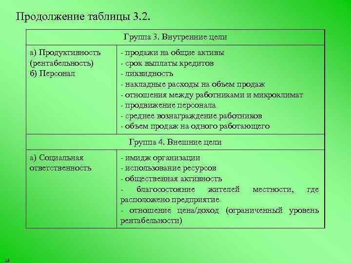 Продолжение таблицы 3. 2. Группа 3. Внутренние цели а) Продуктивность (рентабельность) б) Персонал продажи