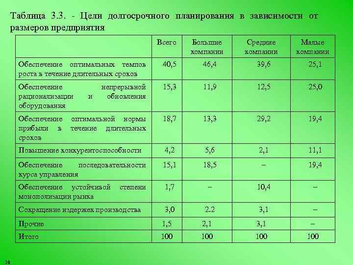 Таблица 3. 3. Цели долгосрочного планирования в зависимости от размеров предприятия Всего Большие компании