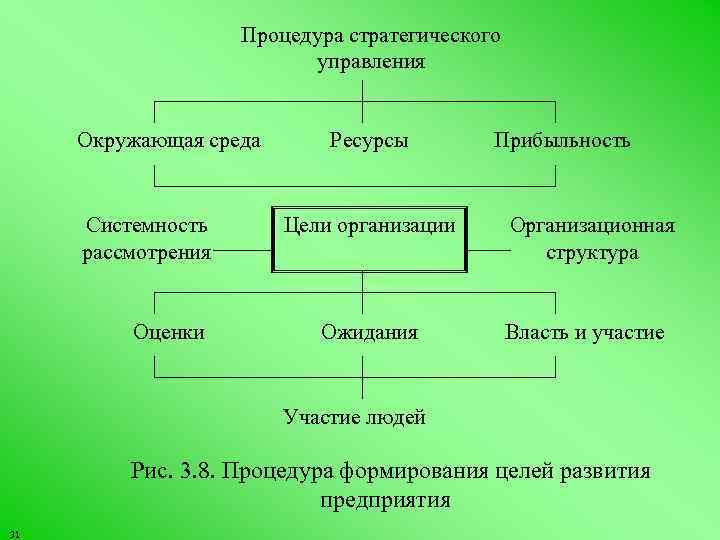 Процедура стратегического управления Окружающая среда Системность рассмотрения Оценки Ресурсы Цели организации Ожидания Прибыльность Организационная