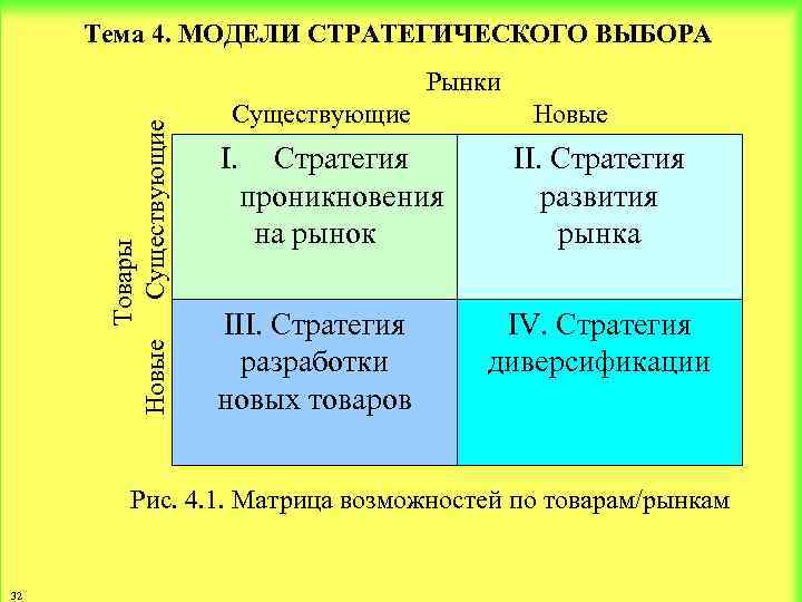 Тема 4. МОДЕЛИ СТРАТЕГИЧЕСКОГО ВЫБОРА Товары Новые Существующие Рынки Существующие I. Стратегия проникновения на