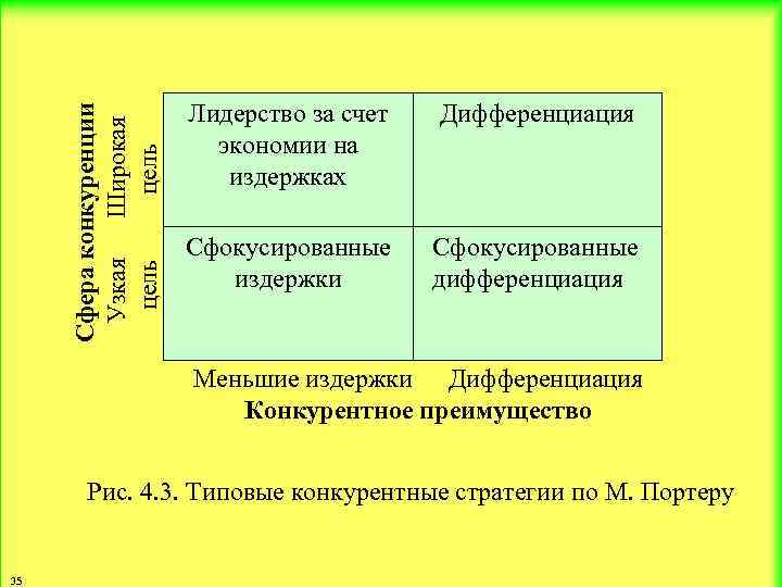 Сфера конкуренции Узкая Широкая цель Лидерство за счет экономии на издержках Дифференциация Сфокусированные издержки