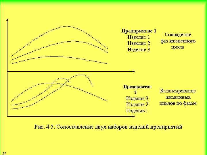 Предприятие 1 Совпадение Изделие 1 фаз жизненного Изделие 2 цикла Изделие 3 Предприятие 2
