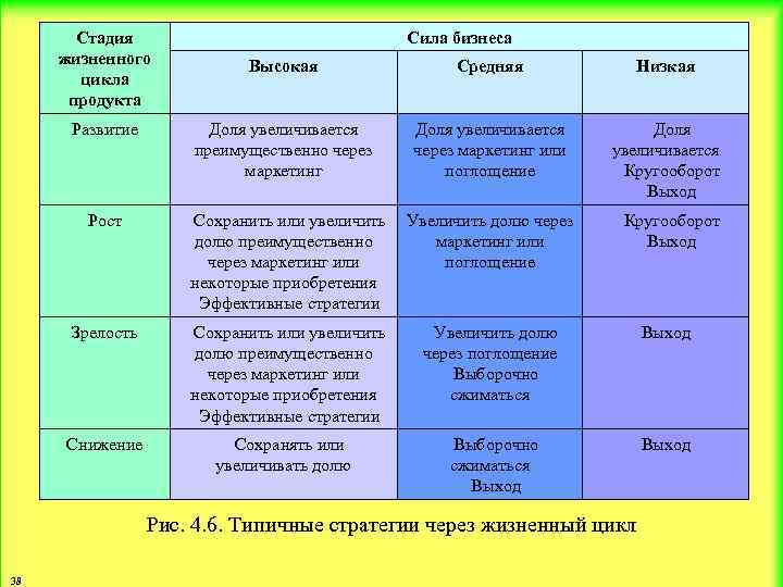 Стадия жизненного цикла продукта Сила бизнеса Высокая Средняя Низкая Развитие Доля увеличивается преимущественно через