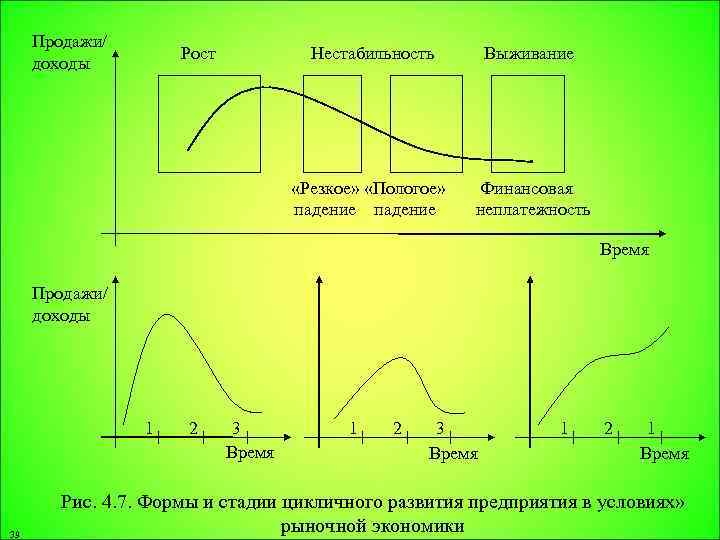 Продажи/ доходы Рост Нестабильность Выживание «Резкое» «Пологое» падение Финансовая неплатежность Время Продажи/ доходы 1