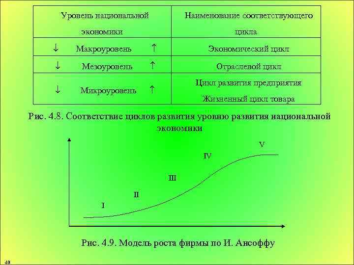 Уровень национальной Наименование соответствующего экономики цикла Макроуровень Экономический цикл Мезоуровень Отраслевой цикл Микроуровень Цикл