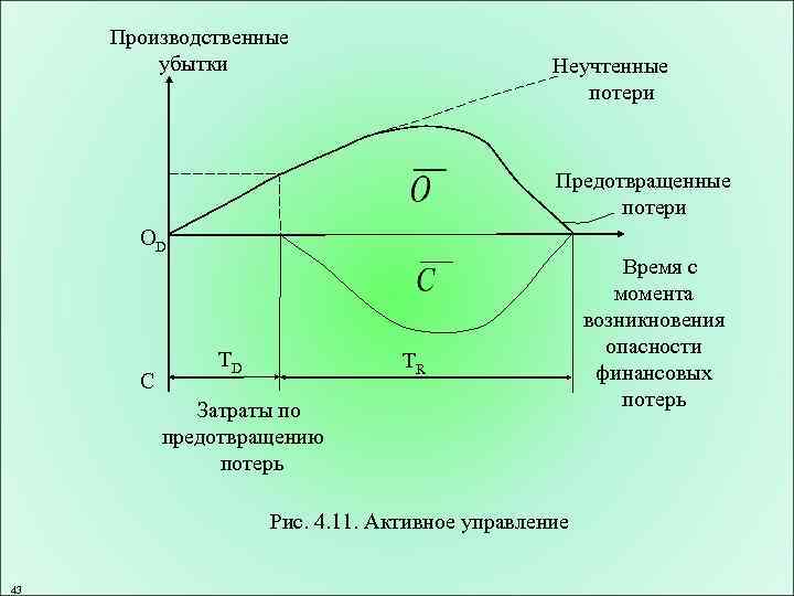 Производственные убытки Неучтенные потери Предотвращенные потери ОD C TD TR Затраты по предотвращению потерь