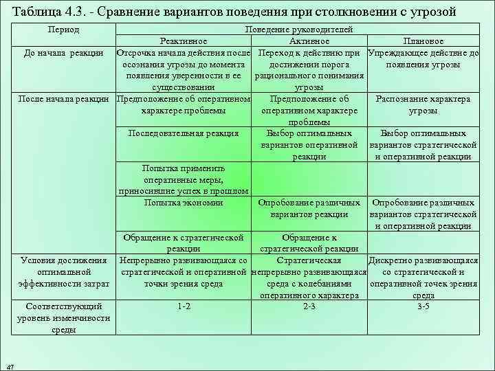 Таблица 4. 3. Сравнение вариантов поведения при столкновении с угрозой Период Поведение руководителей Реактивное