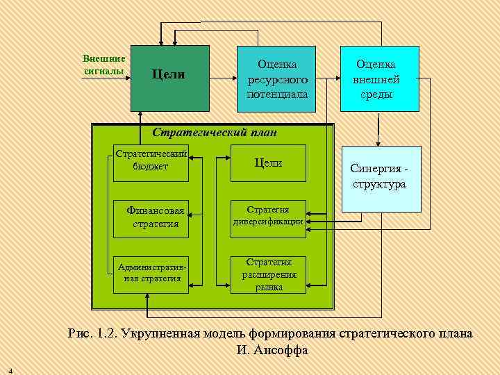Внешние сигналы Цели Оценка ресурсного потенциала Оценка внешней среды Стратегический план Стратегический бюджет Финансовая
