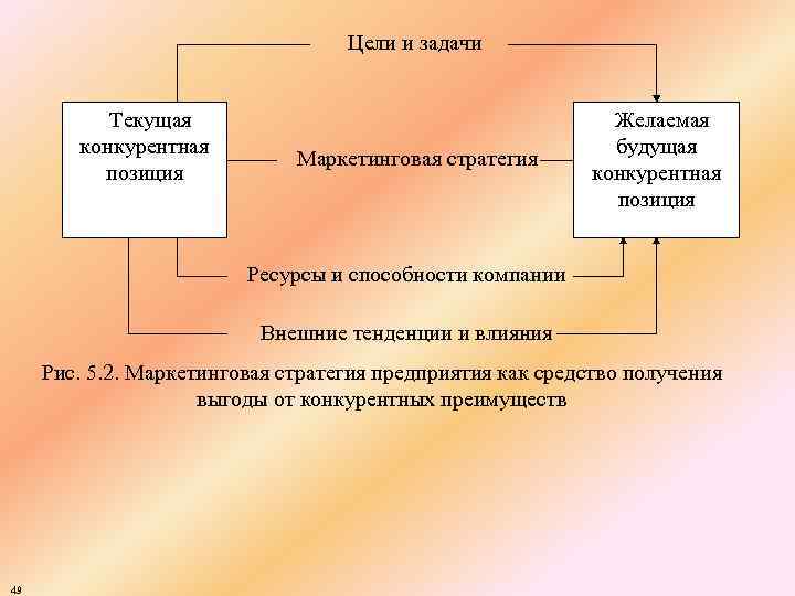 Цели и задачи Текущая конкурентная позиция Маркетинговая стратегия Желаемая будущая конкурентная позиция Ресурсы и