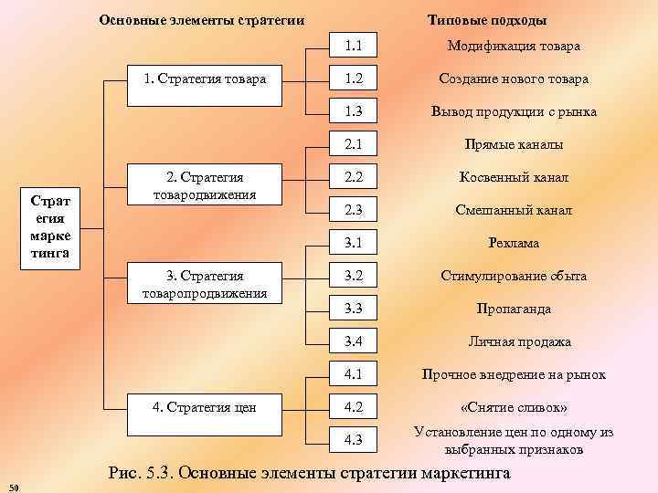 Основные элементы стратегии Типовые подходы 1. 1 Страт егия марке тинга Вывод продукции с
