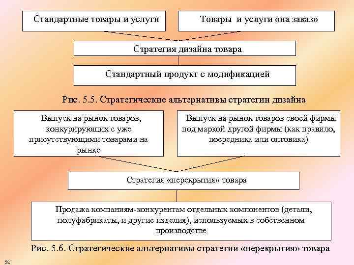 Стандартные товары и услуги Товары и услуги «на заказ» Стратегия дизайна товара Стандартный продукт