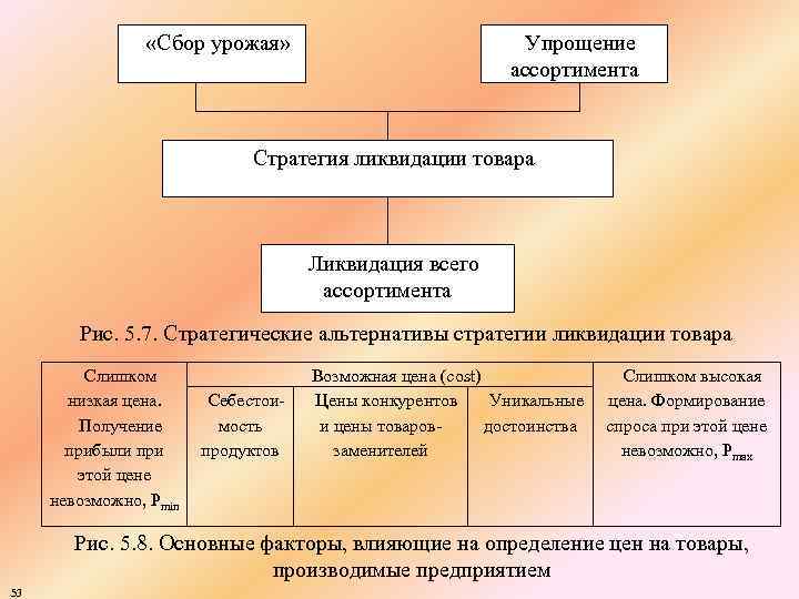 «Сбор урожая» Упрощение ассортимента Стратегия ликвидации товара Ликвидация всего ассортимента Рис. 5. 7.