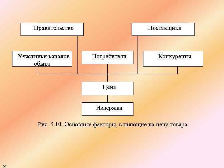 Правительство Участники каналов сбыта Поставщики Потребители Конкуренты Цена Издержки Рис. 5. 10. Основные факторы,