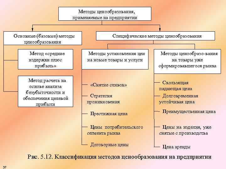 Методы ценообразования, применяемые на предприятии Основные (базовые) методы ценообразования Метод «средние издержки плюс прибыль»