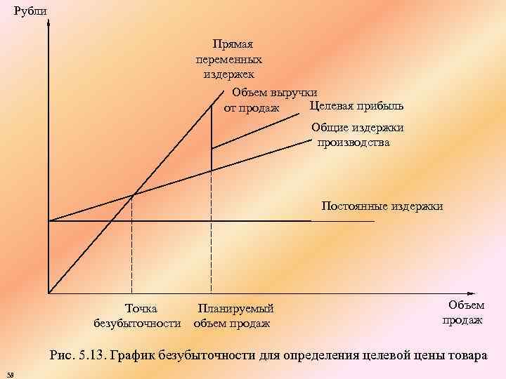 Рубли Прямая переменных издержек Объем выручки Целевая прибыль от продаж Общие издержки производства Постоянные