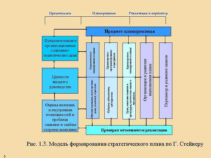 Предпосылки Планирование Реализация и пересмотр Пересмотр и развитие планов Краткосрочное планирование и планы Цели,
