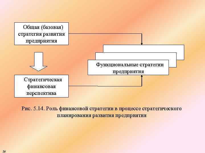 Общая (базовая) стратегия развития предприятия Функциональные стратегии предприятия Стратегическая финансовая перспектива Рис. 5. 14.