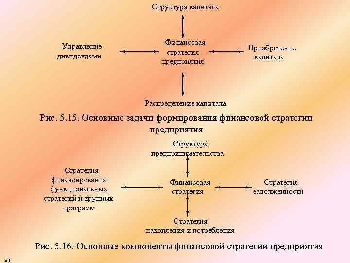 Структура капитала Управление дивидендами Финансовая стратегия предприятия Приобретение капитала Распределение капитала Рис. 5. 15.