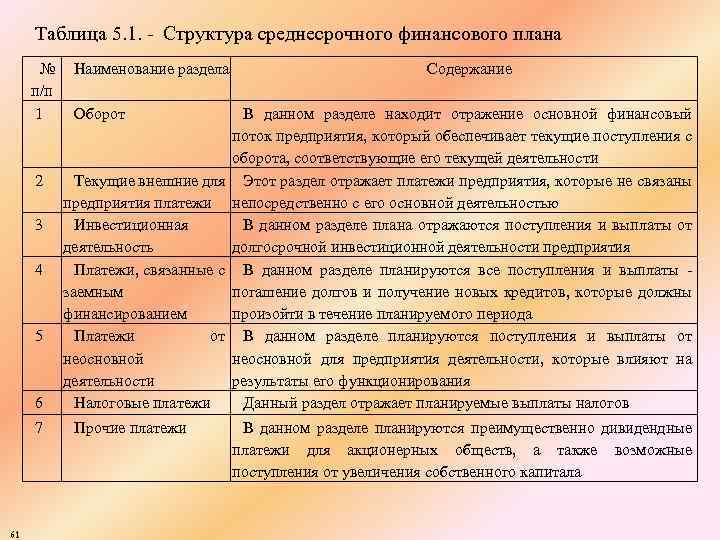 Таблица 5. 1. Структура среднесрочного финансового плана № п/п 1 2 3 4 5