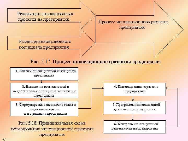 Реализация инновационных проектов на предприятии Процесс инновационного развития предприятия Развитие инновационного потенциала предприятия Рис.