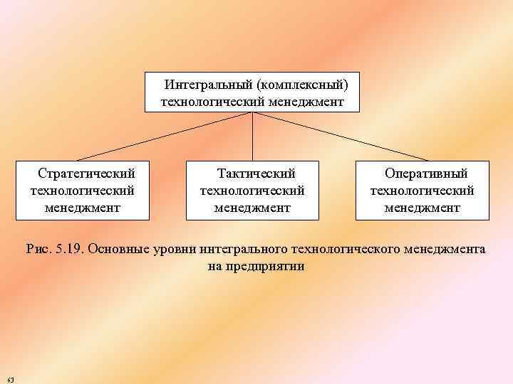 Интегральный (комплексный) технологический менеджмент Стратегический технологический менеджмент Тактический технологический менеджмент Оперативный технологический менеджмент Рис.