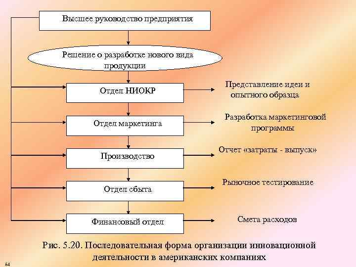 Высшее руководство предприятия Решение о разработке нового вида продукции Отдел НИОКР Отдел маркетинга Производство