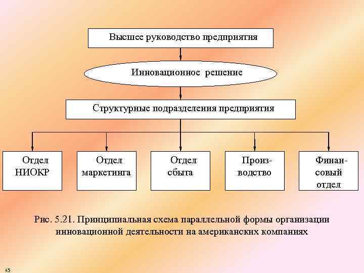Высшее руководство предприятия Инновационное решение Структурные подразделения предприятия Отдел НИОКР Отдел маркетинга Отдел сбыта