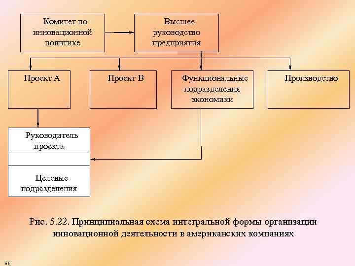 Высшее руководство предприятия Комитет по инновационной политике Проект А Проект В Функциональные подразделения экономики