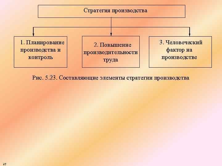 Стратегия производства 1. Планирование производства и контроль 2. Повышение производительности труда 3. Человеческий фактор