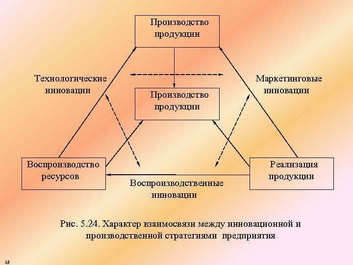 Производство продукции Технологические инновации Воспроизводство ресурсов Производство продукции Воспроизводственные инновации Маркетинговые инновации Реализация продукции