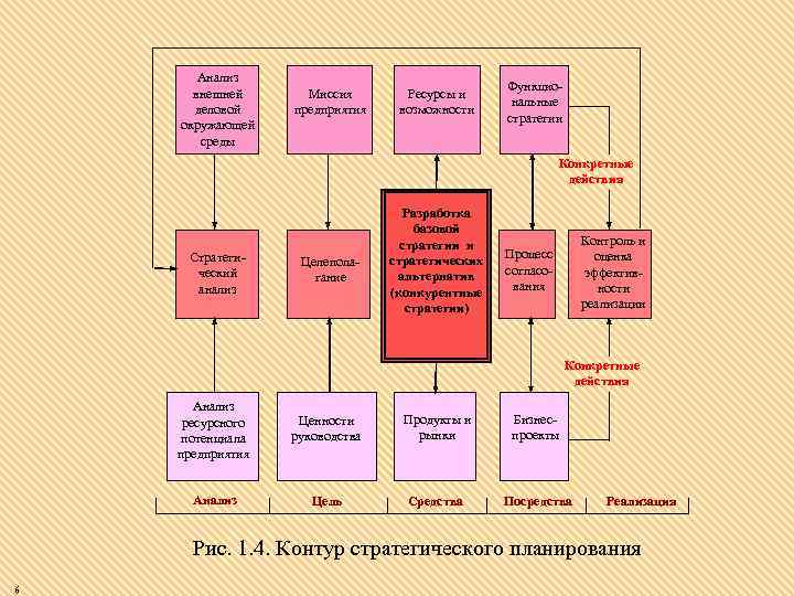 Анализ внешней деловой окружающей среды Миссия предприятия Ресурсы и возможности Функцио нальные стратегии Конкретные