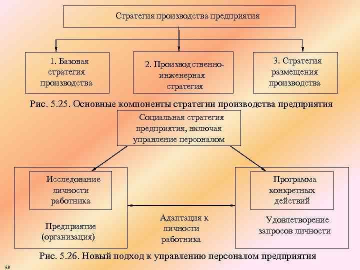 Стратегия производства предприятия 1. Базовая стратегия производства 2. Производственно инженерная стратегия 3. Стратегия размещения
