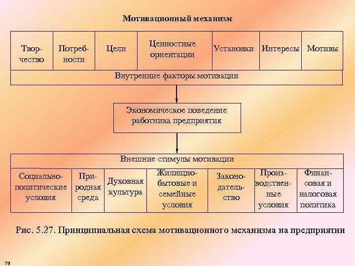 Мотивационный механизм Твор чество Потреб ности Ценностные ориентации Цели Установки Интересы Мотивы Внутренние факторы