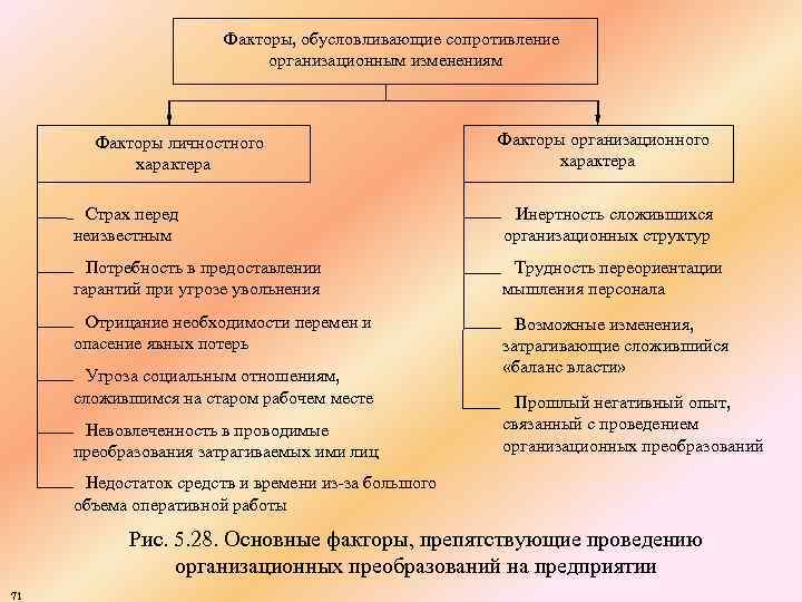 Факторы, обусловливающие сопротивление организационным изменениям Факторы личностного характера Факторы организационного характера Страх перед неизвестным