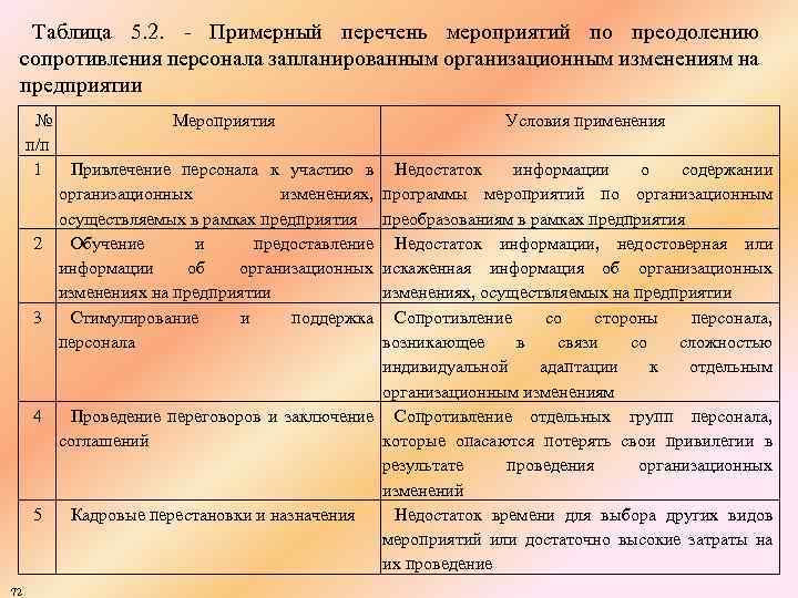 Таблица 5. 2. Примерный перечень мероприятий по преодолению сопротивления персонала запланированным организационным изменениям на