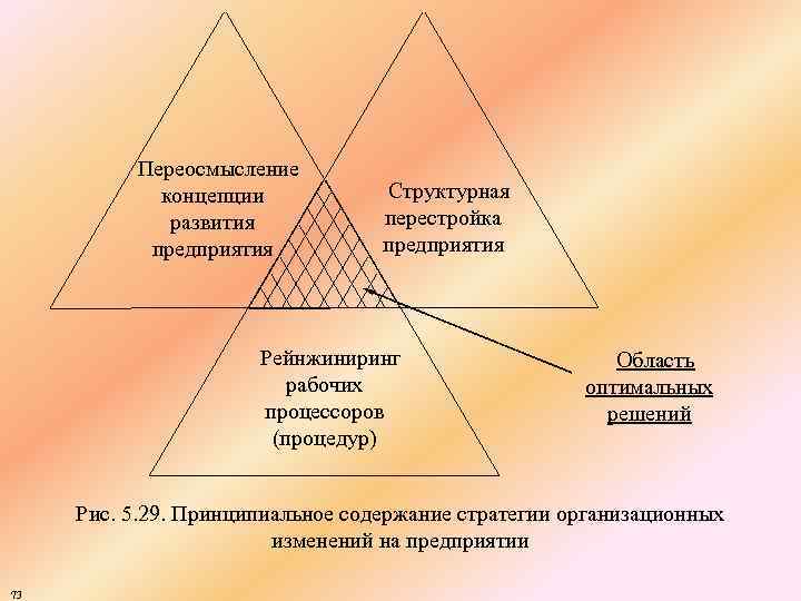 Переосмысление концепции развития предприятия Структурная перестройка предприятия Рейнжиниринг рабочих процессоров (процедур) Область оптимальных решений
