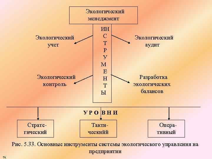 Экологический менеджмент Экологический учет Экологический контроль ИН С Т Р У М Е Н