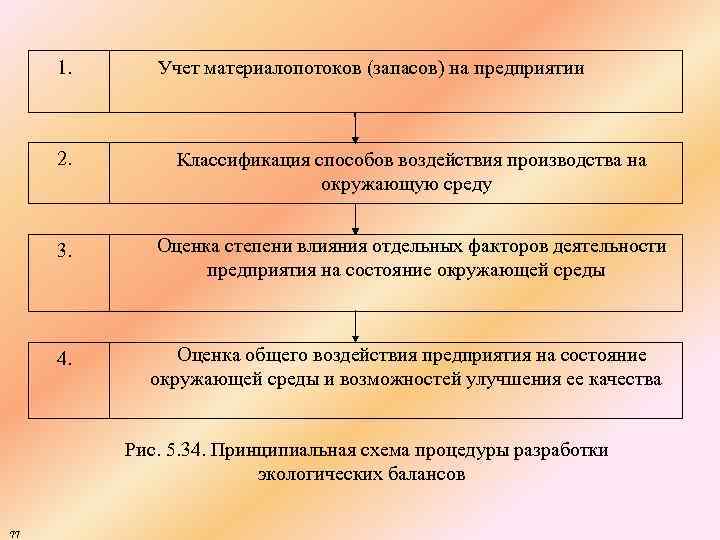 1. Учет материалопотоков (запасов) на предприятии 2. Классификация способов воздействия производства на окружающую среду