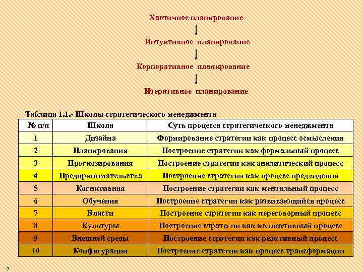 Хаотичное планирование Интуитивное планирование Корпоративное планирование Итеративное планирование Таблица 1. 1. - Школы стратегического
