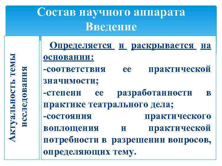 Состав научного аппарата Введение Актуальность темы исследования Определяется и раскрывается на основании: -соответствия ее